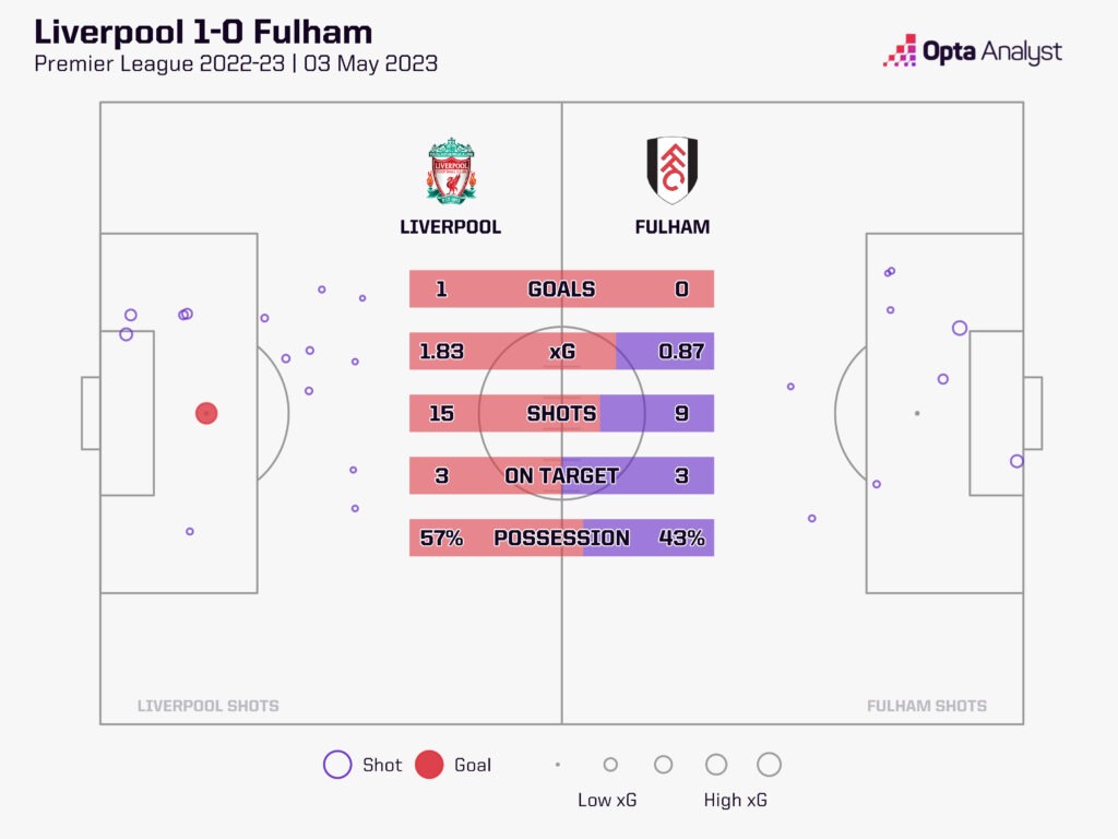 Liverpool Fulham stats