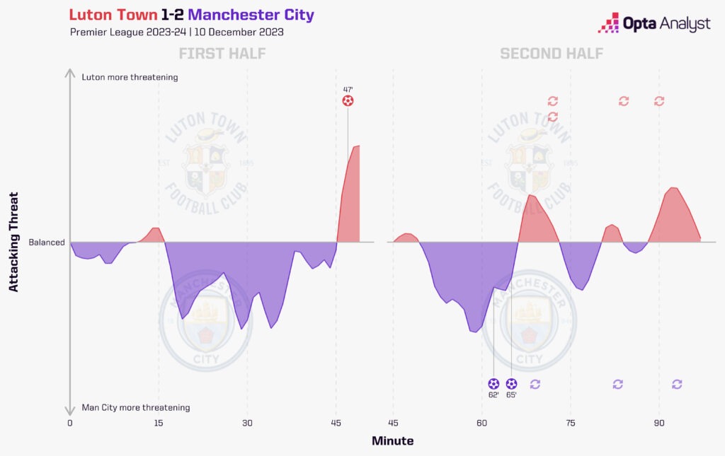 Luton 1-2 Manchester City Timeline