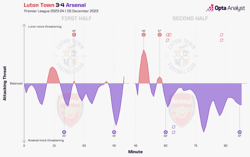 Luton 3-4 Arsenal Timeline