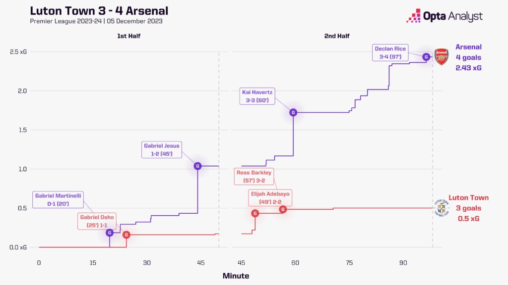 Luton vs Arsenal Timeline