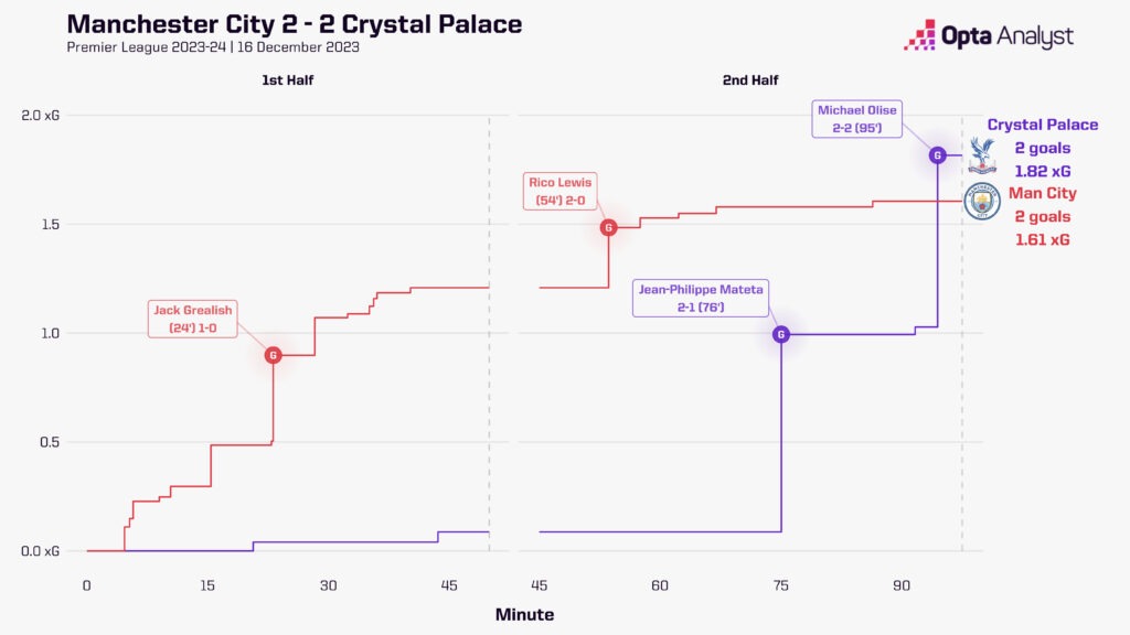 Man City 2-2 Crystal Palace