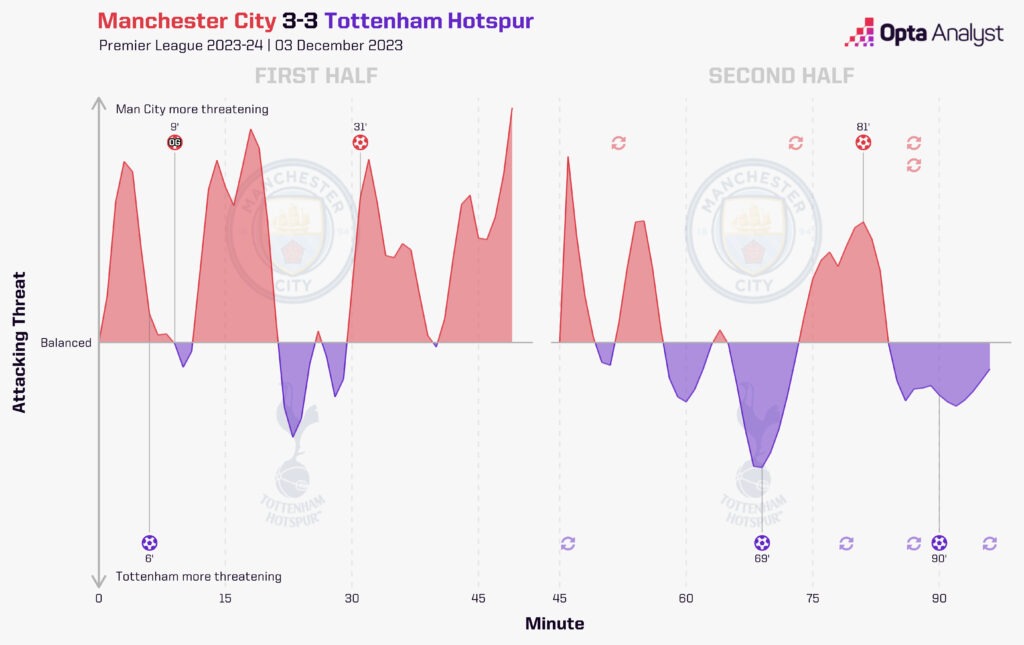 Man City 3-3 Tottenham momentum