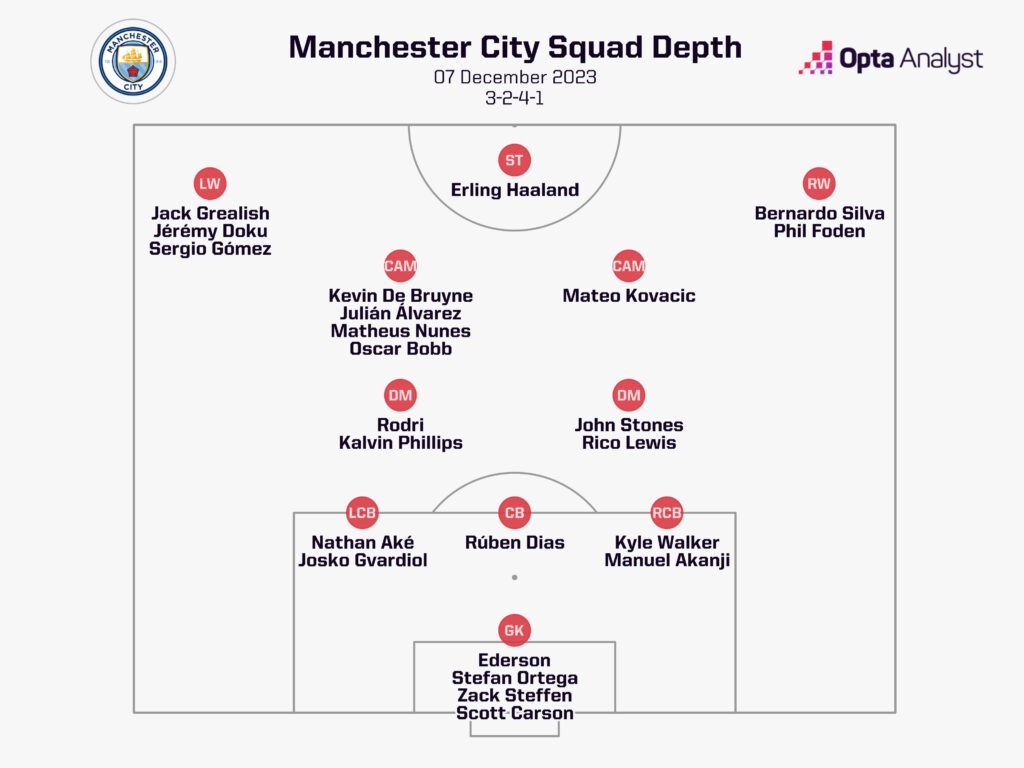 Man City squad depth