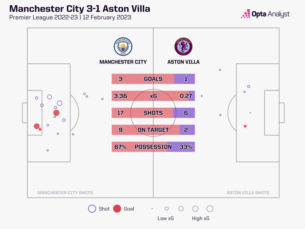 Man City v Aston Villa stats