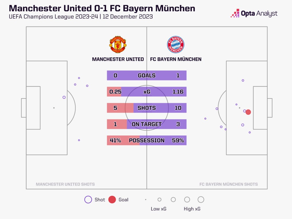 Man Utd 0-1 Bayern Munich stats