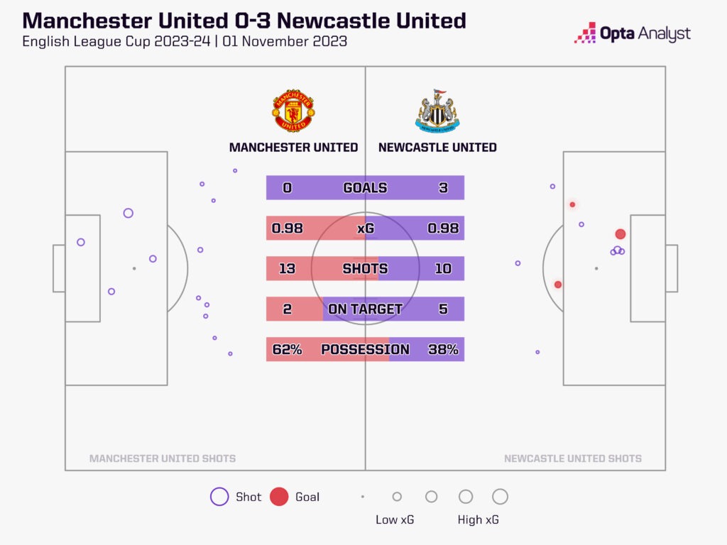 Man Utd v Newcastle stats