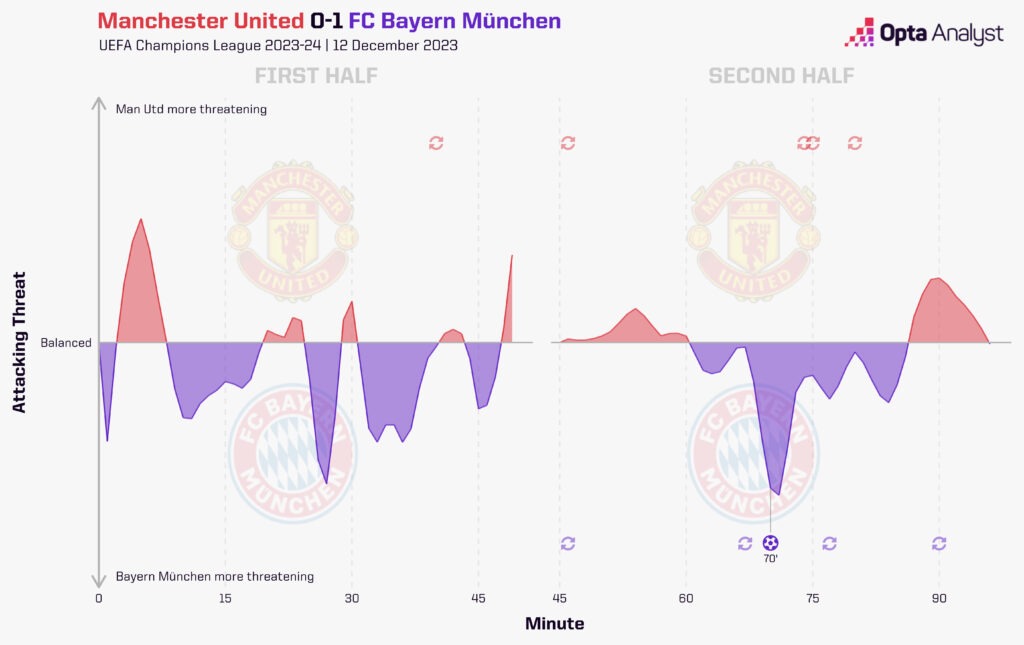Manchester United 0-1 Bayern Munich Timeline