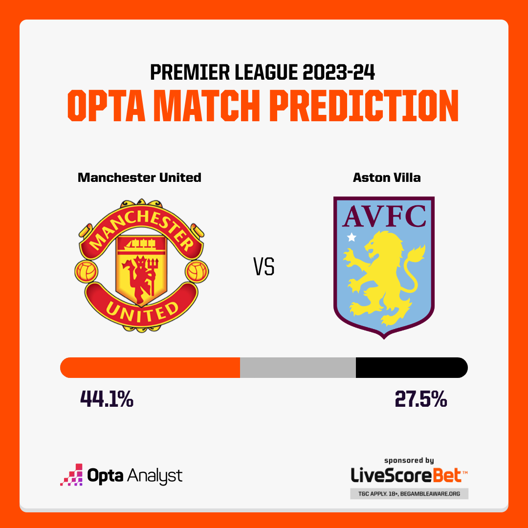 Manchester United vs Aston Villa Prediction Opta