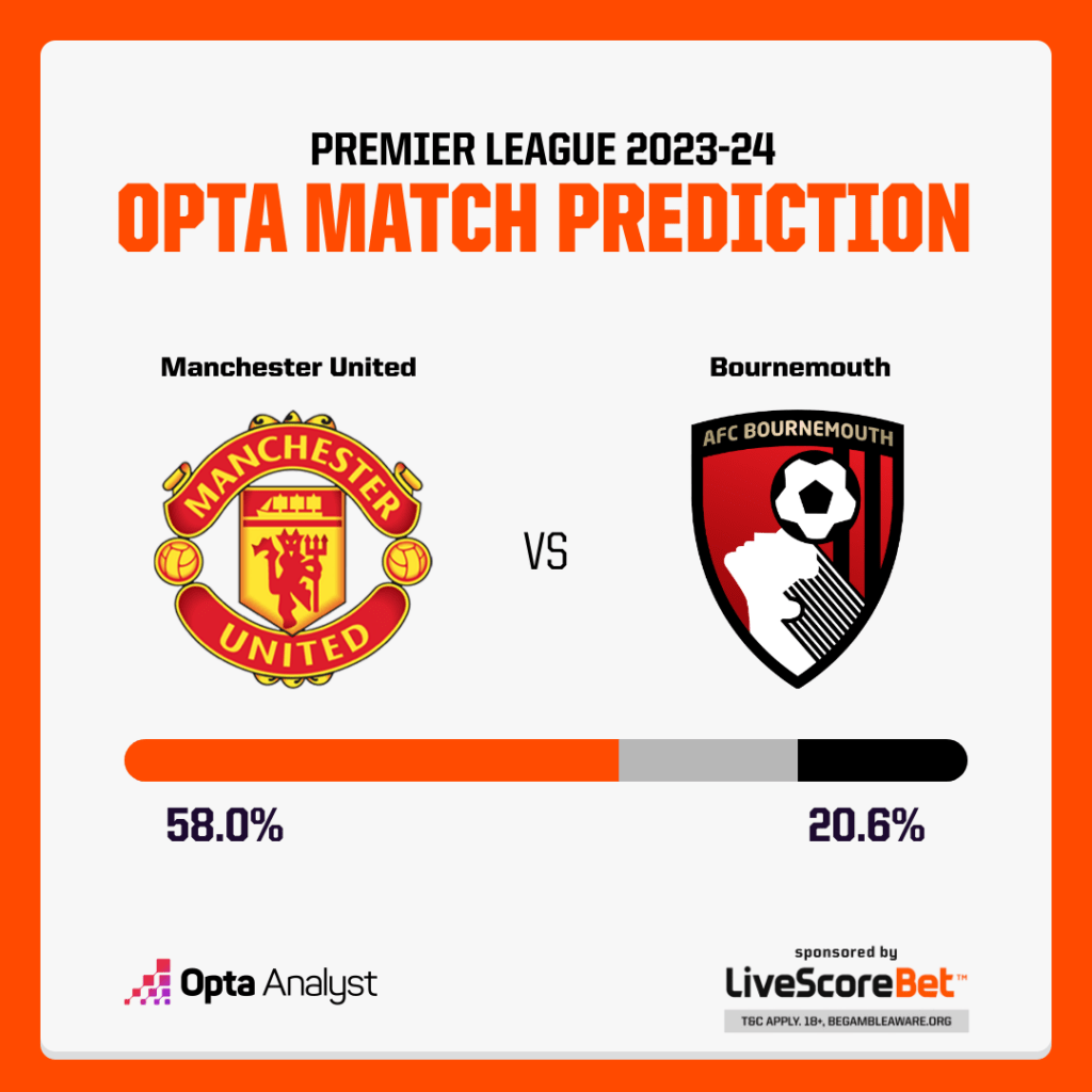 Manchester United vs Bournemouth Prediction