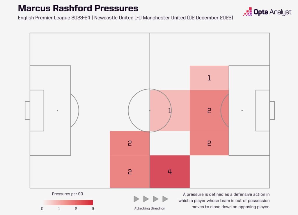 Marcus Rashford pressures vs Newcastle