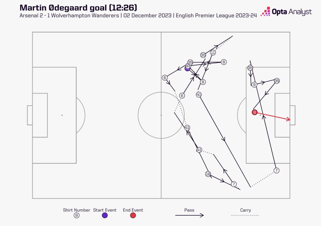 Martin Odegaard Goal Sequence vs Wolves