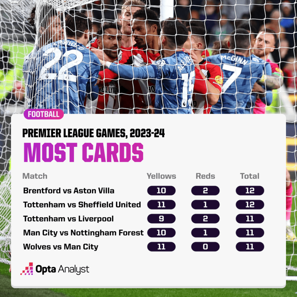 most cards in Premier League games 2023-24