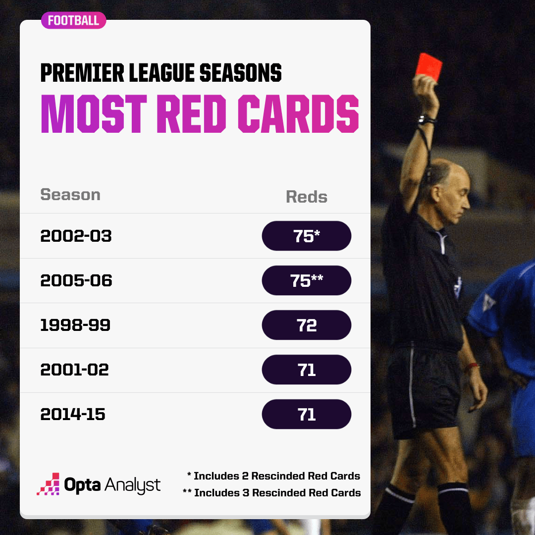Most Red Cards in a Premier League Season