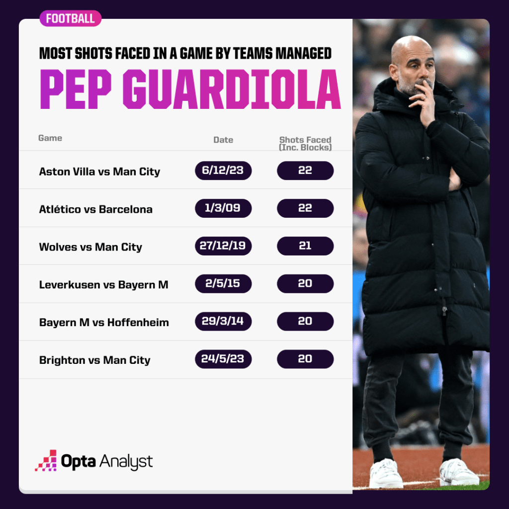 Most shots against in games by Pep Guardiola teams
