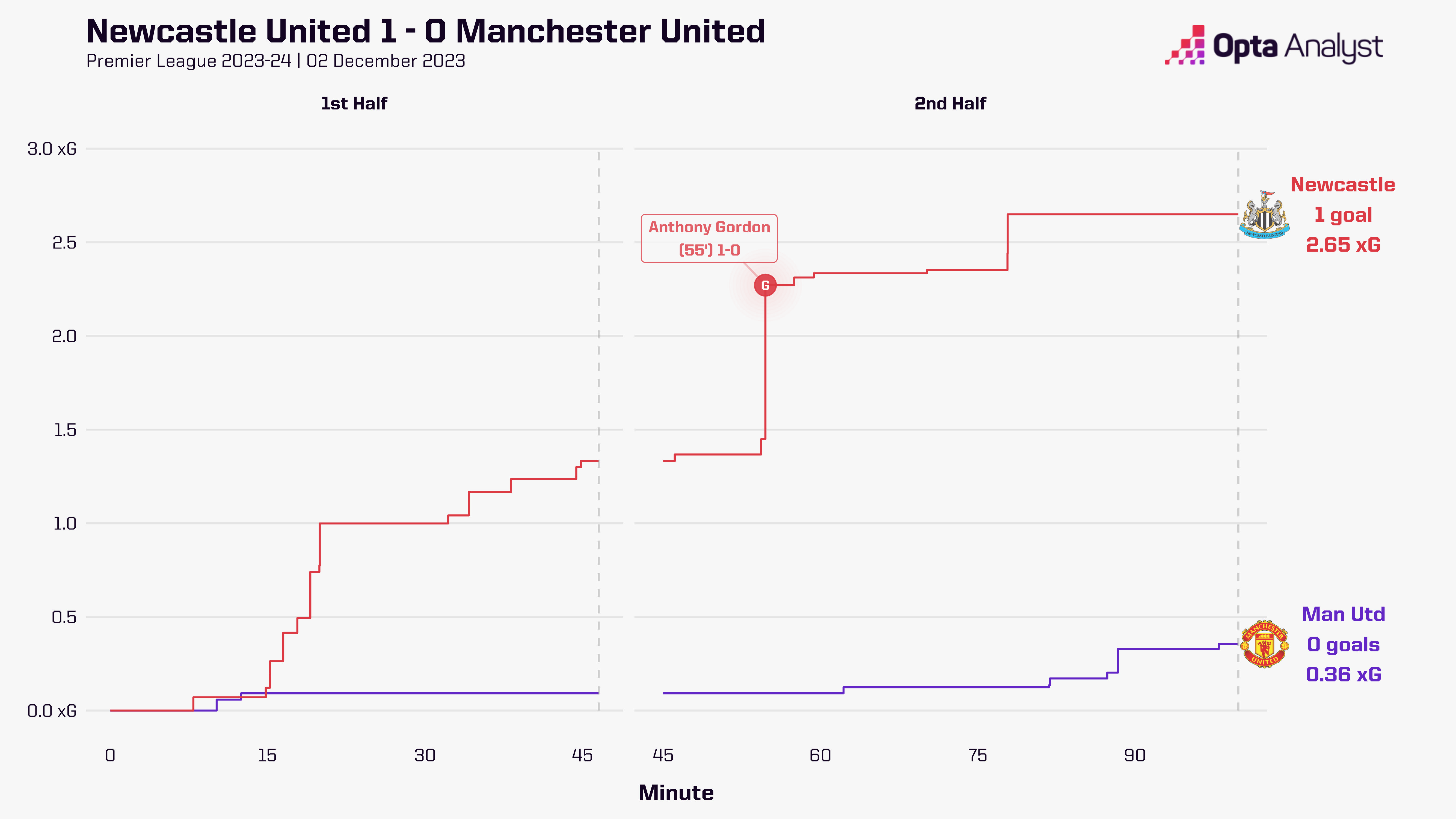 Newcastle 1-0 Manchester United Timeline