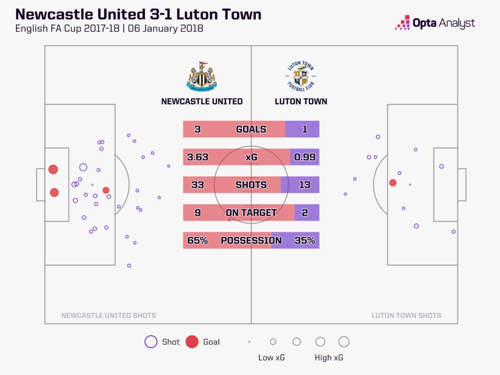 Newcastle v Luton stats