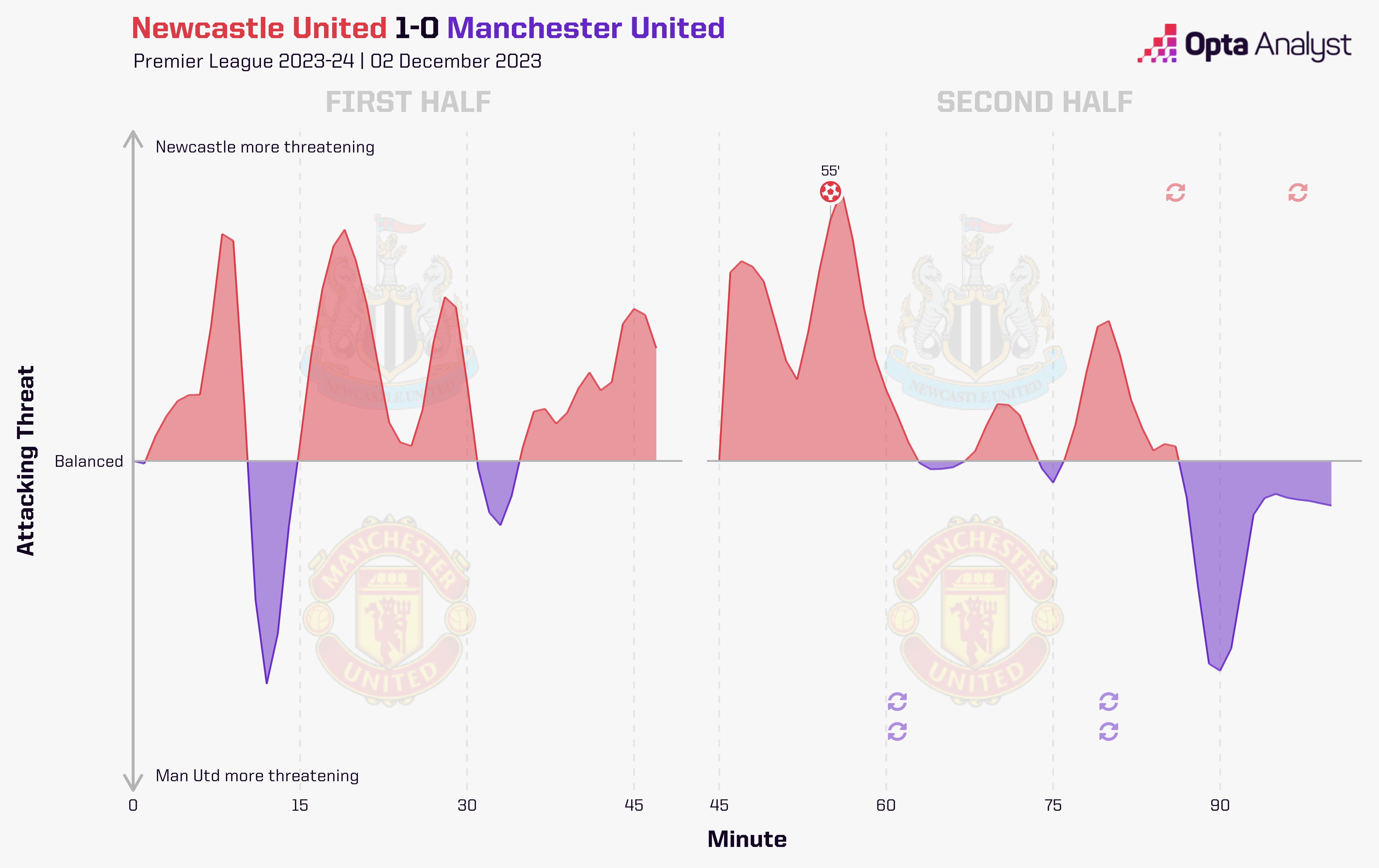 Newcastle vs Manchester United Timeline