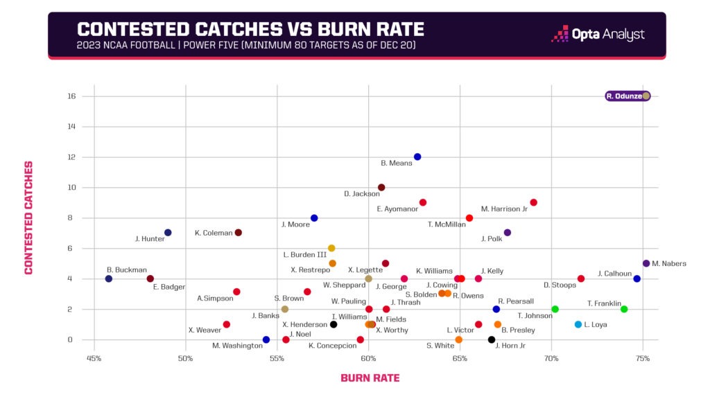 Burn% vs. Contested catches