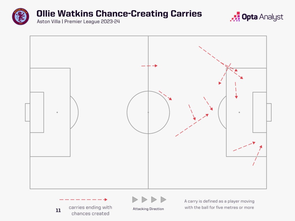 Ollie Watkins chance creating carries