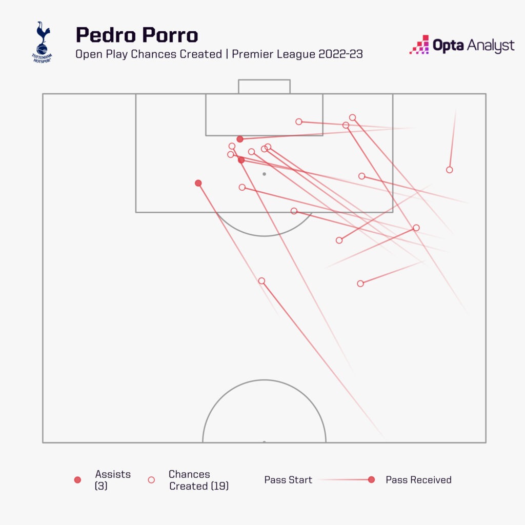 Pedro Porro Open play chances created 2022-23