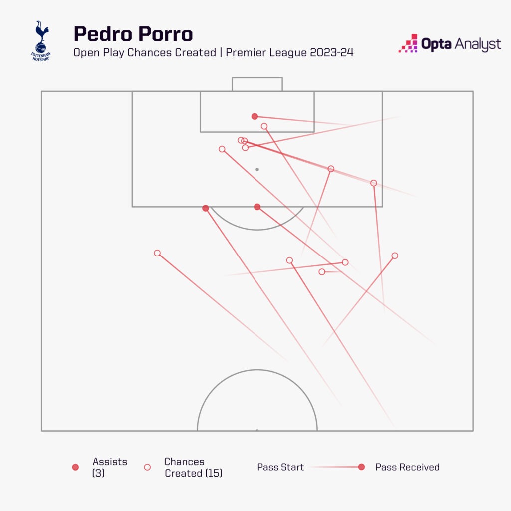 Pedro Porro Open play chances created 2023-24