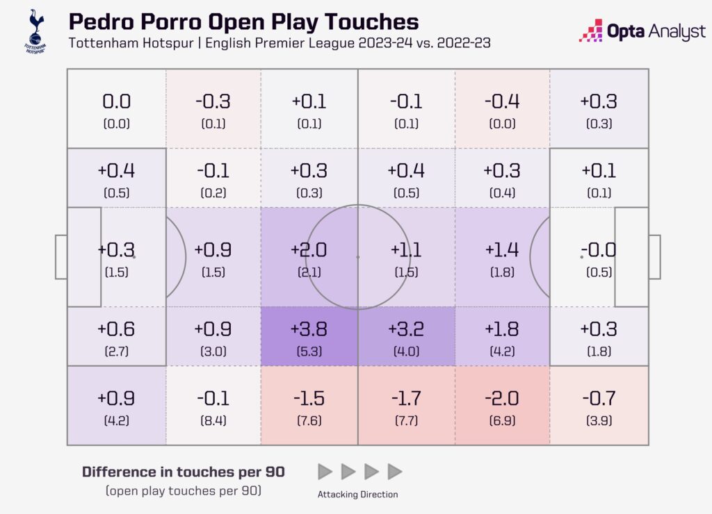 Pedro Porro touch map 2023-24 compared to 2022-23