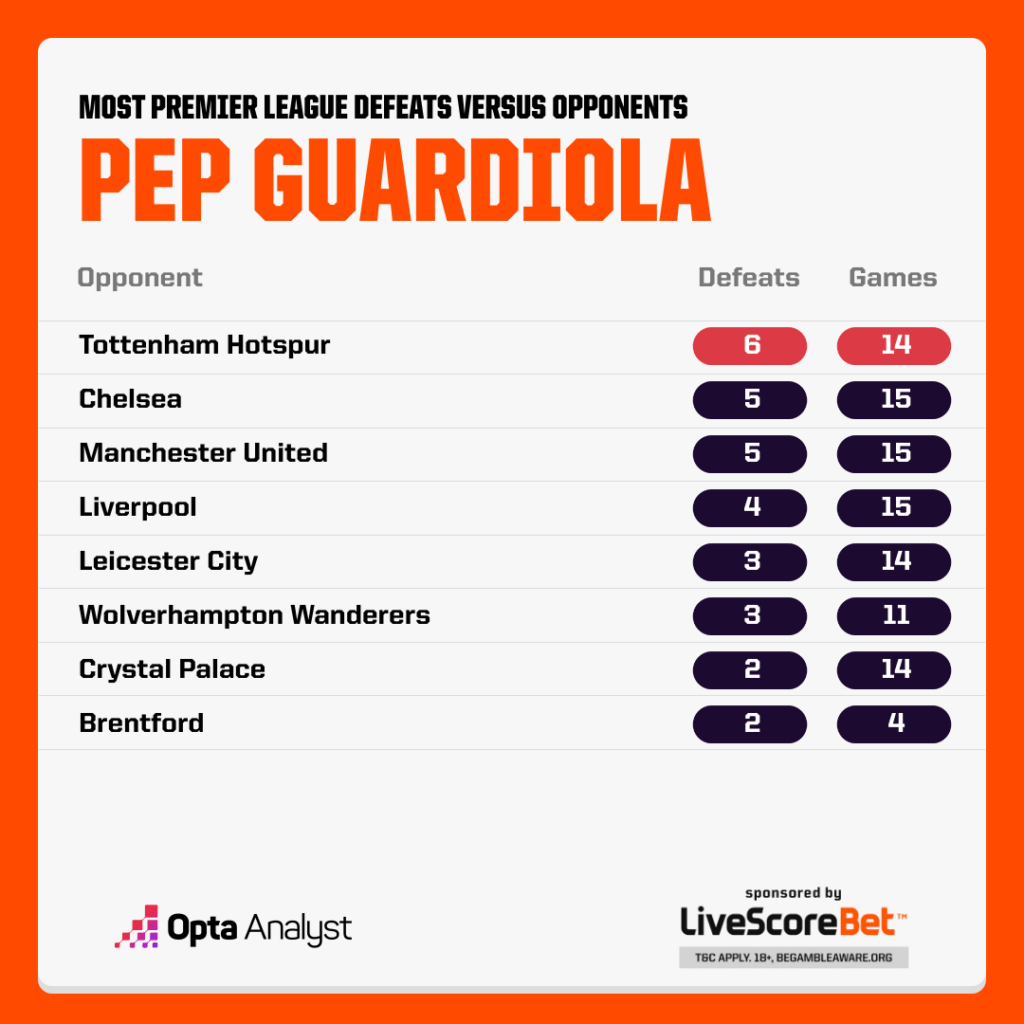 Pep Guardiola record vs Premier League opponents