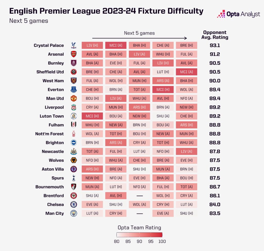 Premier League fixture difficulty Dec 23