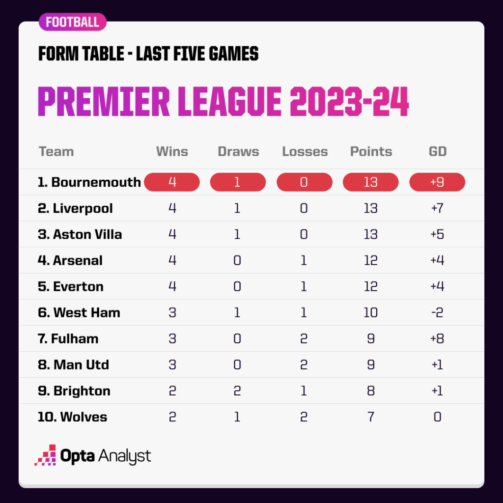 Premier League form table last 5