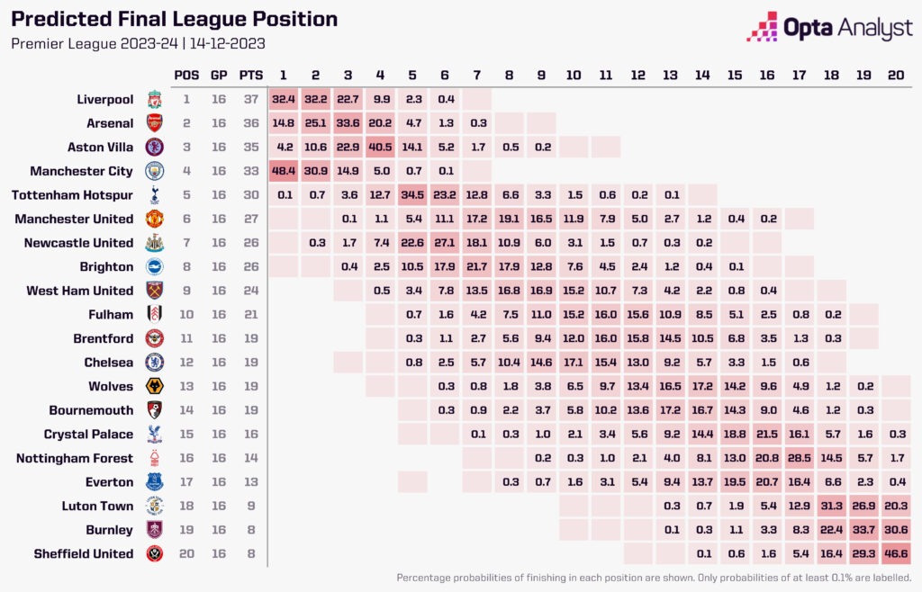 Premier League predicted final position 2023-24