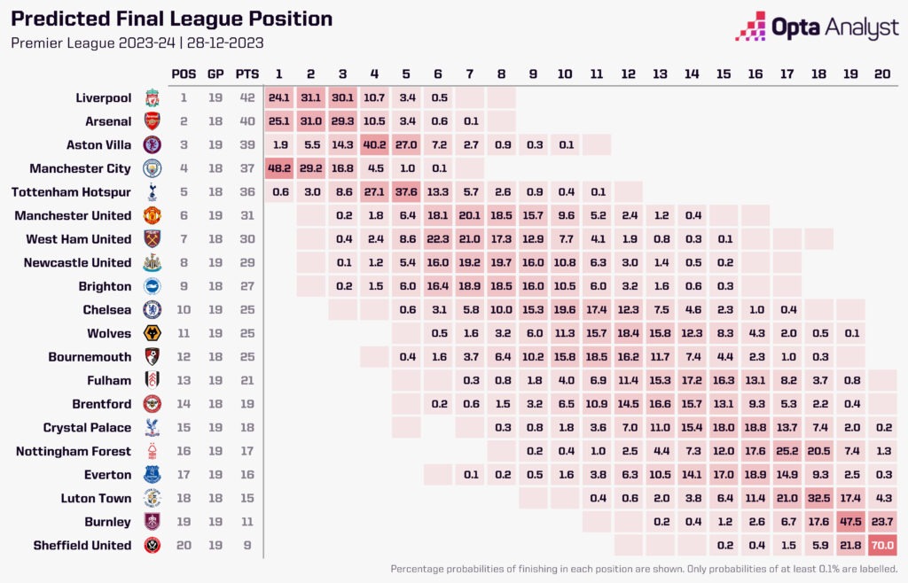 premier league relegation predictions