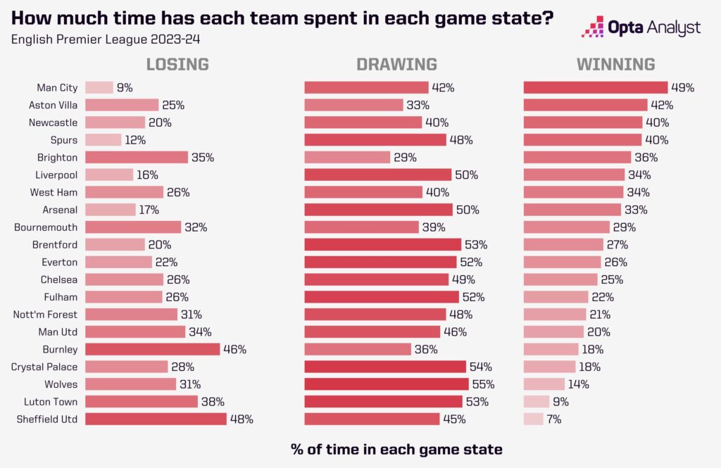 Premier League Time Spent in Game States 2023-24