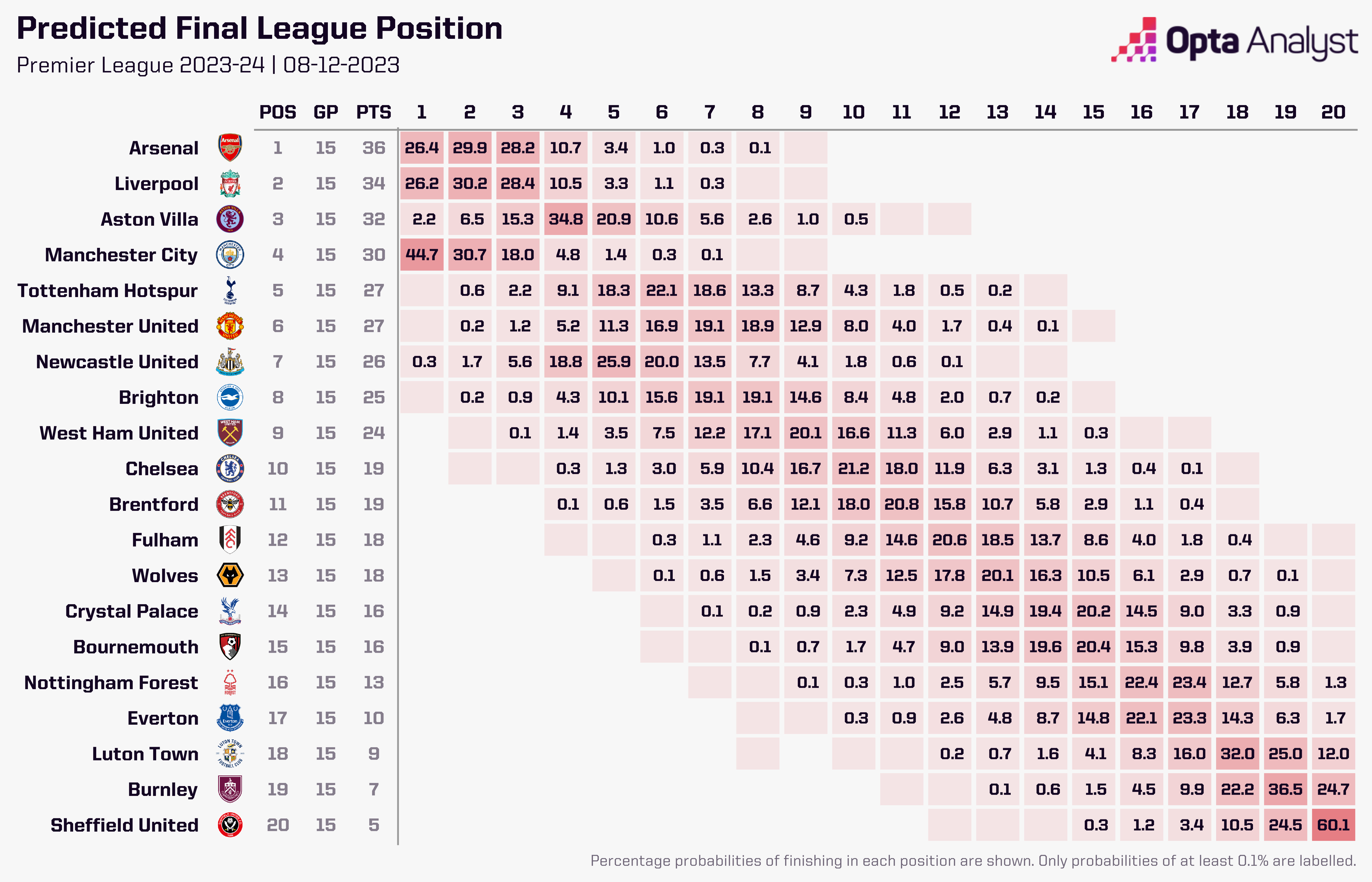 Premier League Title Predictions