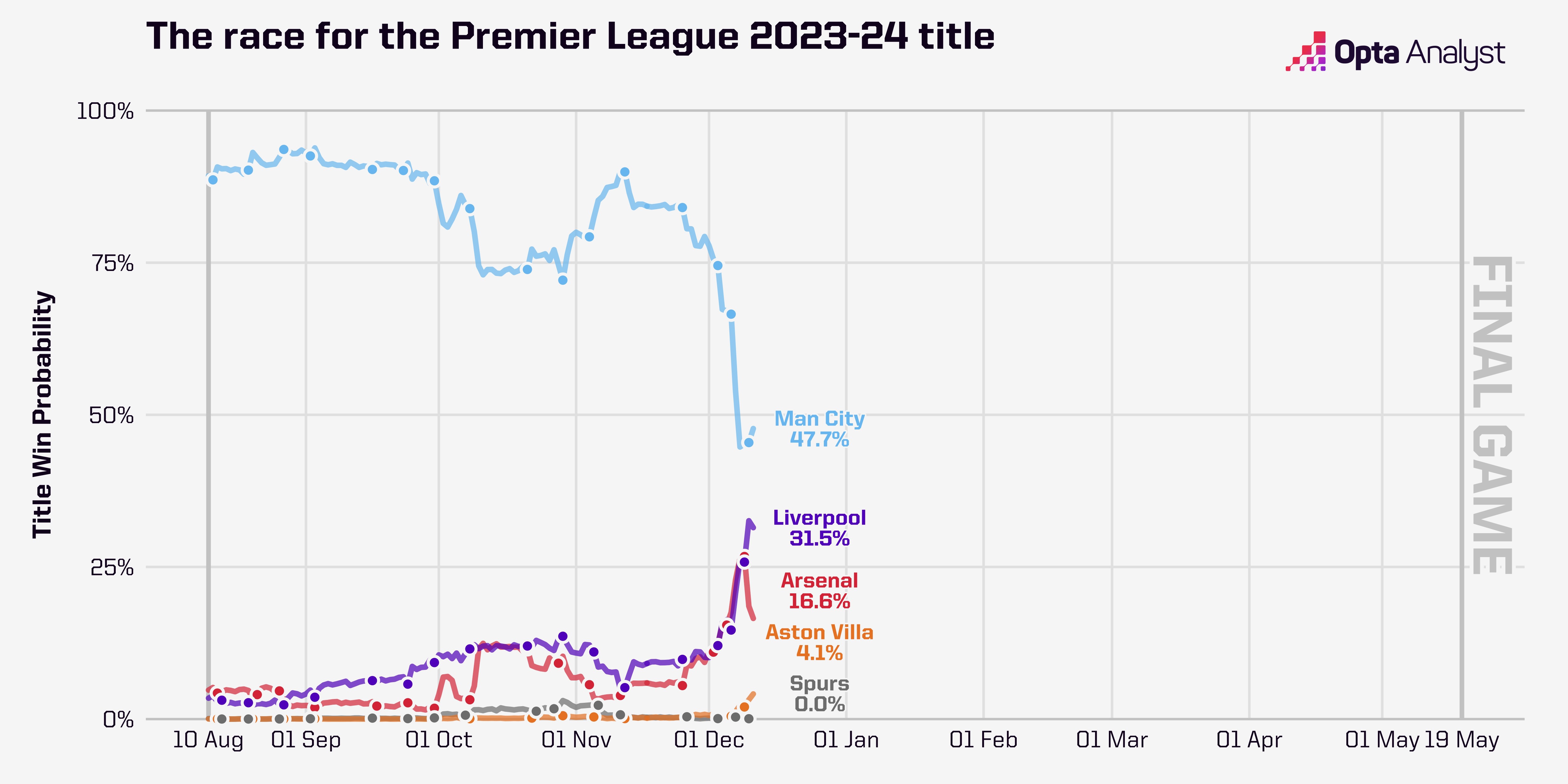 Premier League Title Race Dec 11
