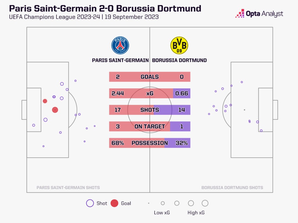 PSG 2-0 Borussia Dortmund stats