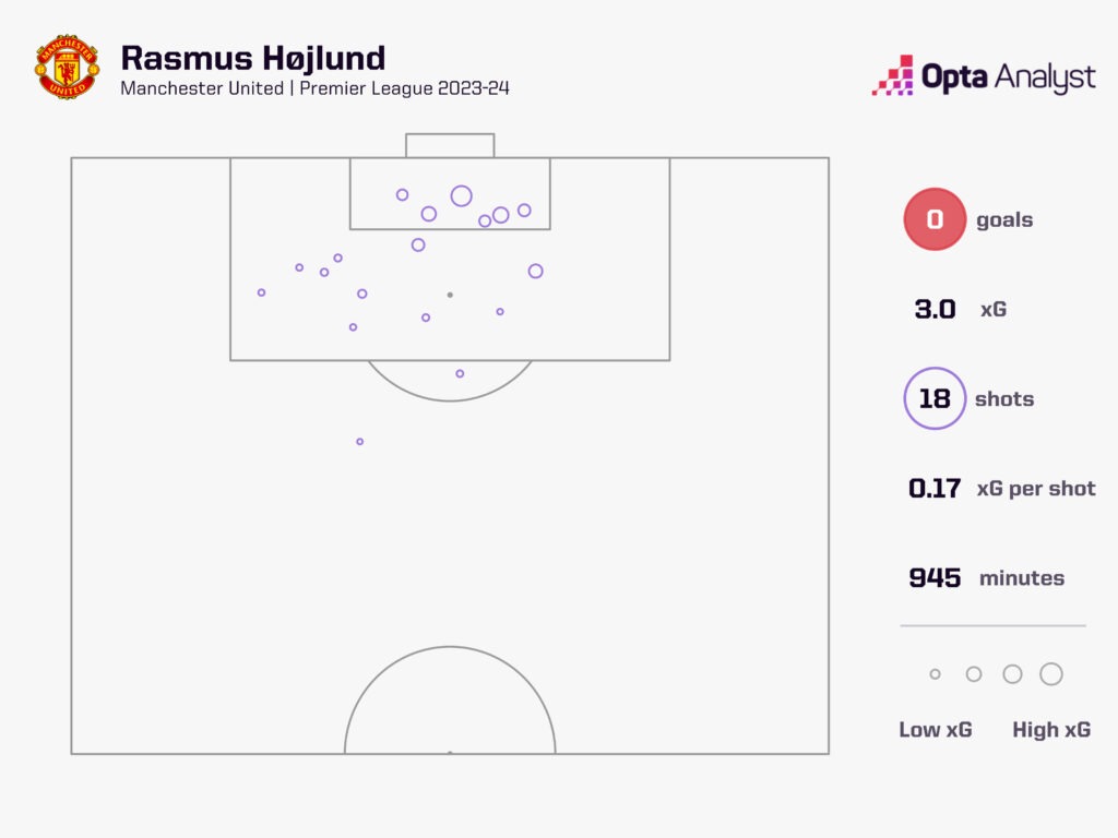 Rasmus Højlund Goals Man Utd