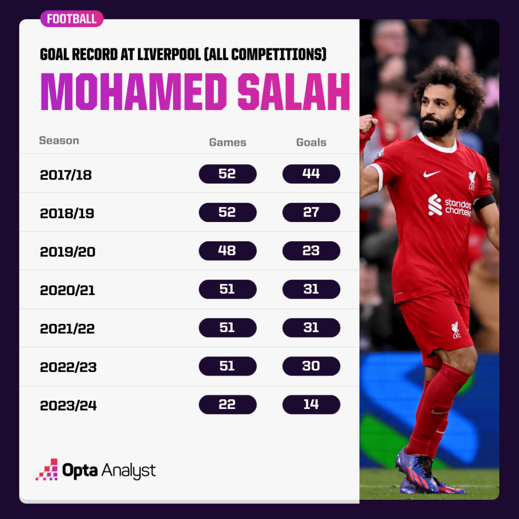 Mohamed Salah season goal splits