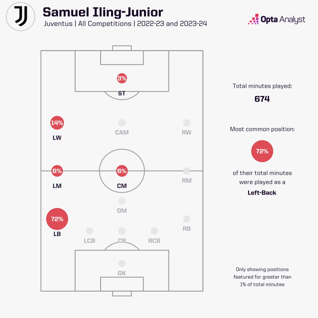 samuel iling-junior positions played