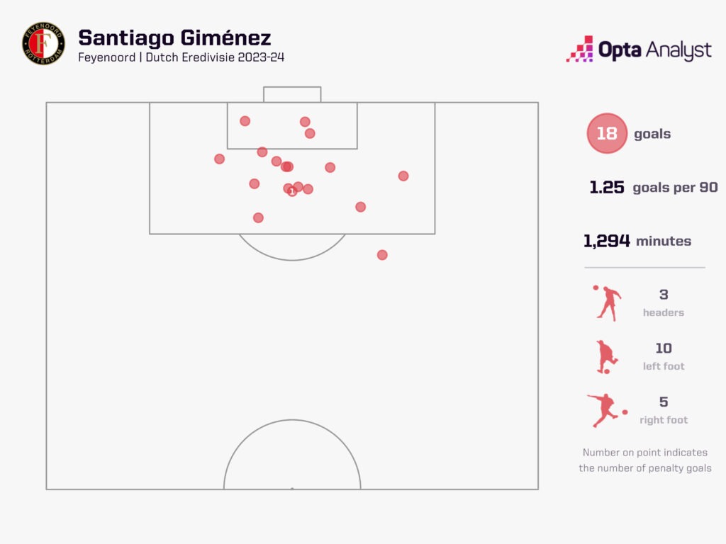 Santiago Gimenez goals 23-24