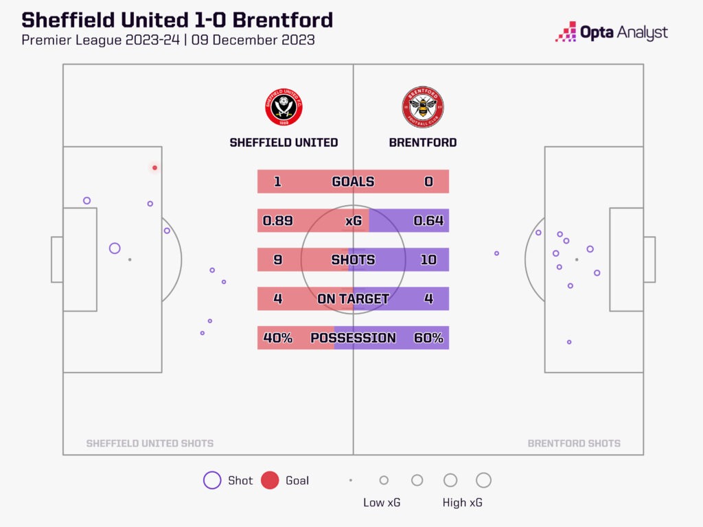 Sheff Utd v Brentford stats
