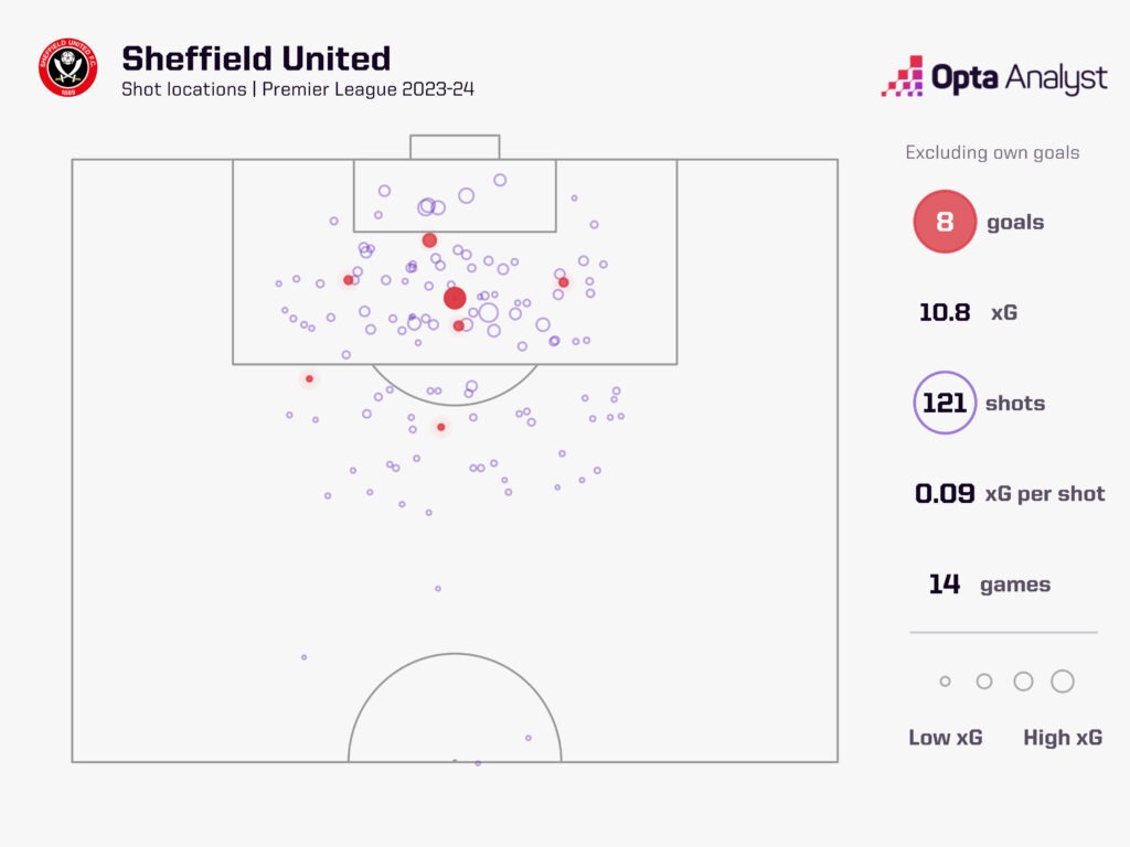 Sheffield United xG for in the Premier League 2023-24