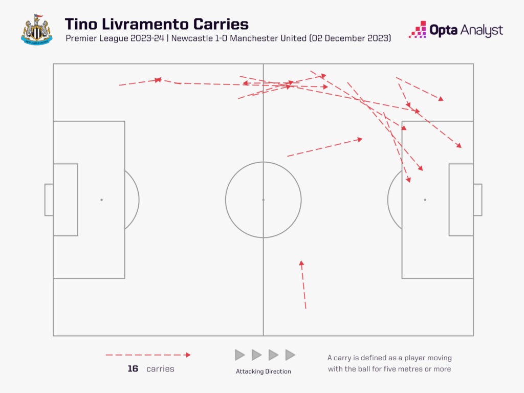 Tino Livramento carries vs Man Utd