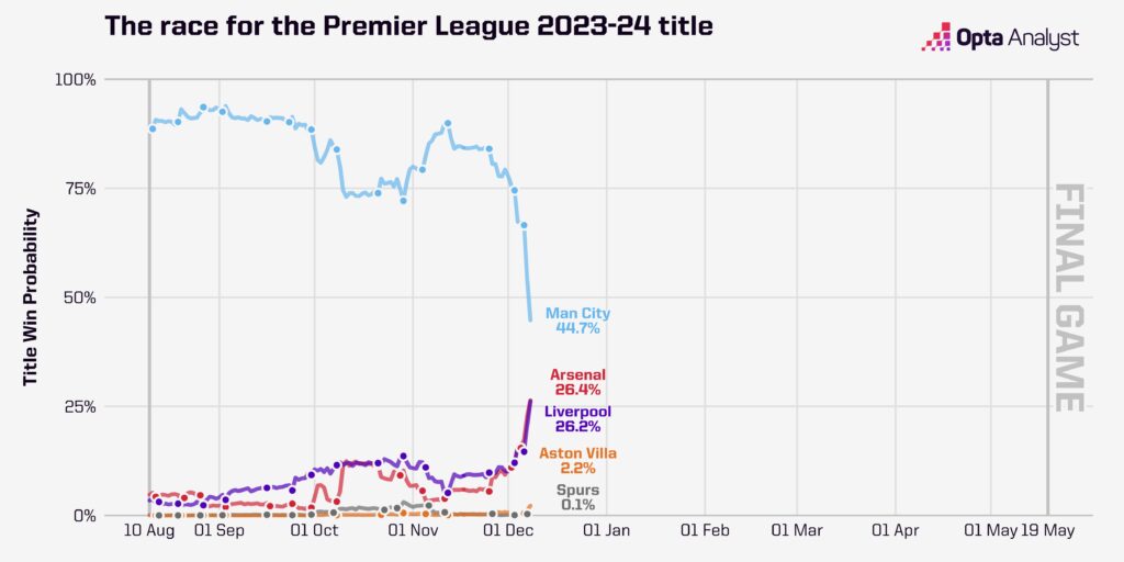 Title chances in Premier League 8 Dec 23