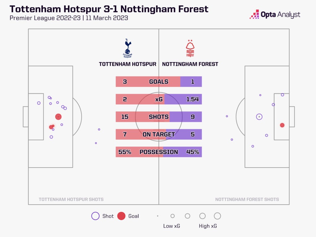 Tottenham 3-1 Nottingham Forest 2022-23
