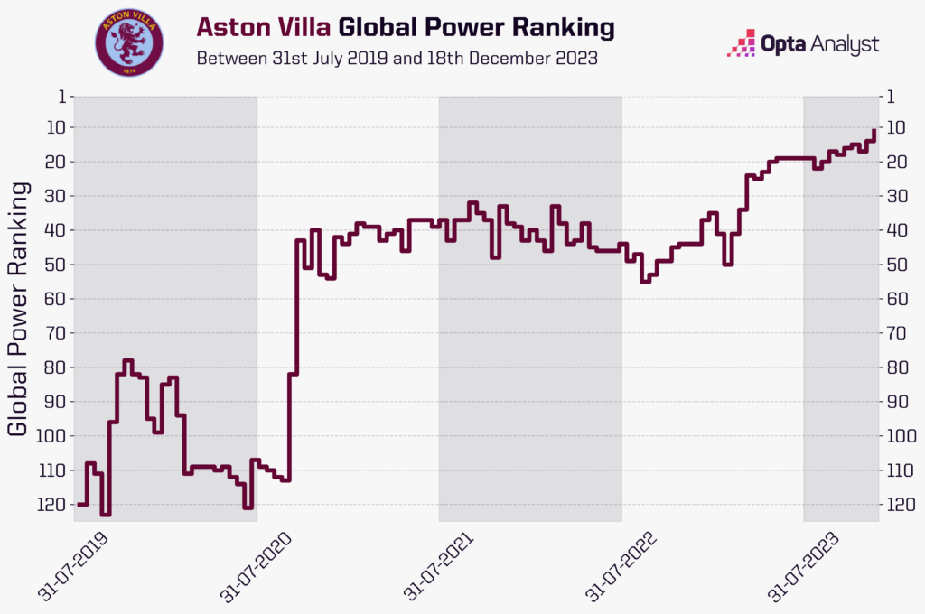 Villa Power Rankings climb