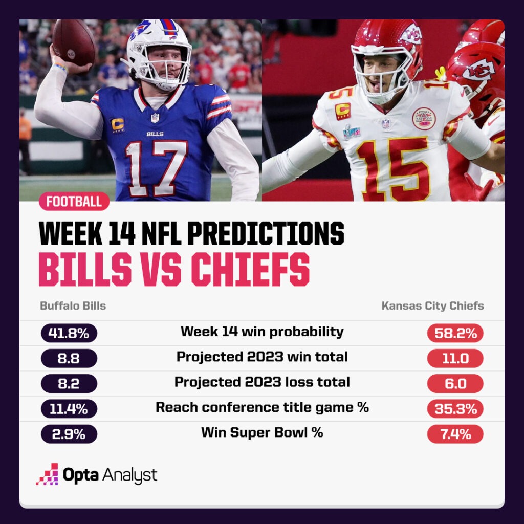 Week 14 NFL predictions Bills Chiefs