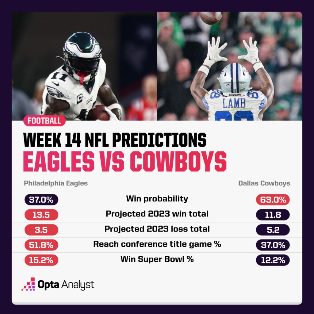 Week 14 NFL predictions Eagles Cowboys