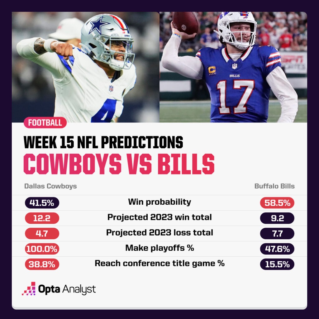 Week 15 NFL Predictions Cowboys Bills