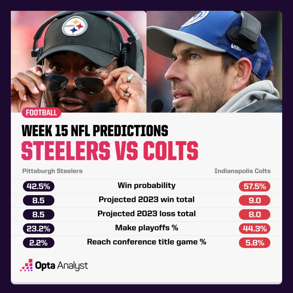 Week 15 NFL Predictions Steelers Colts