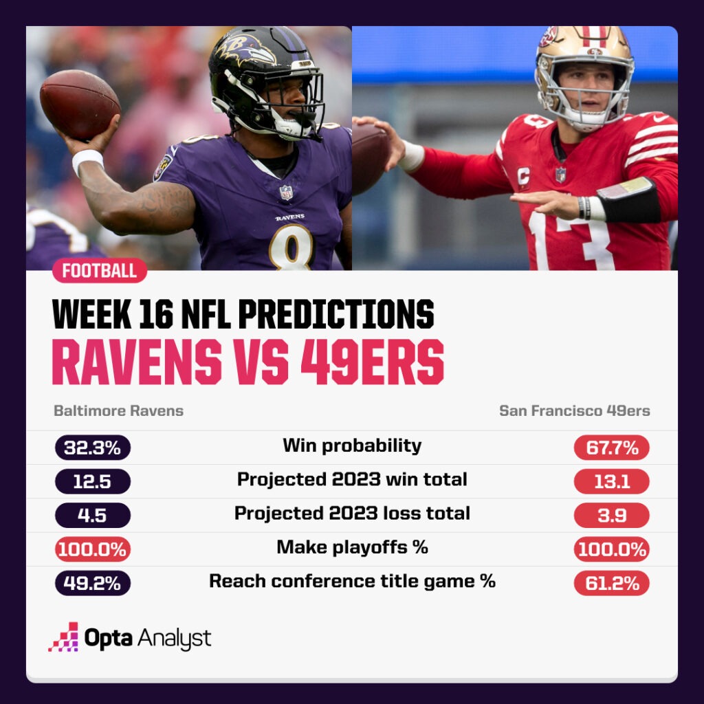 Week 16 NFL Predictions Ravens 49ers